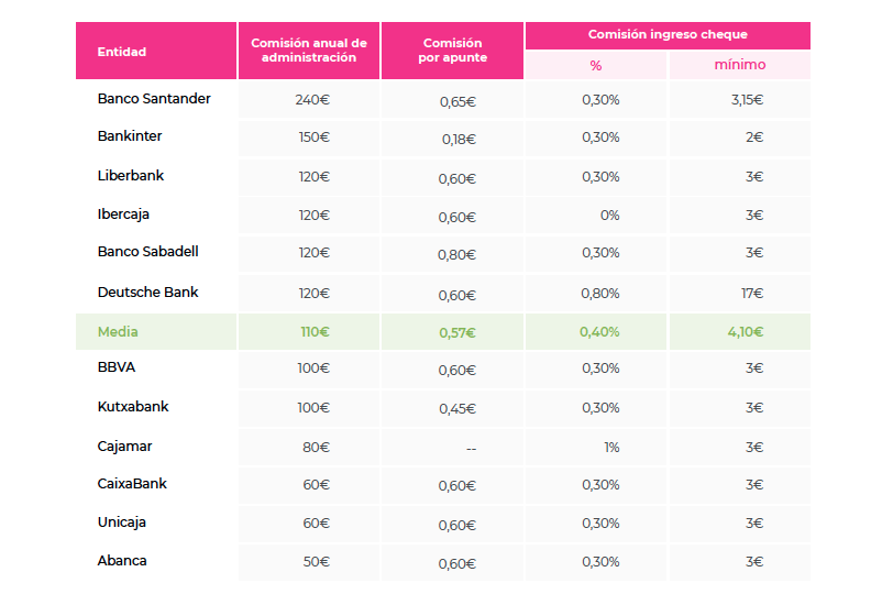 Comisiones bancos según Barómetro Asufin