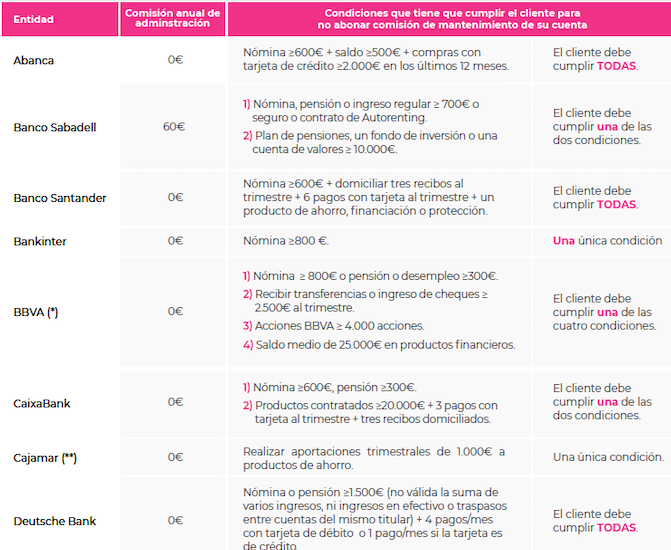 Requisitos bancos para no aplicar comisiones1, Asufin