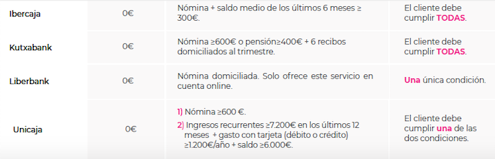 Requisitos bancos no aplicar comisiones2, Asufin