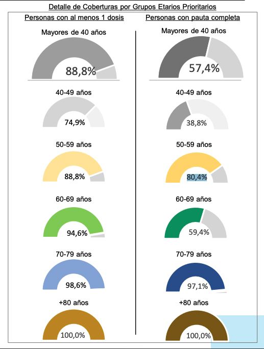 Población vacunada en función de su edad (Ministerio de Sanidad a día 7 de julio de 2021)