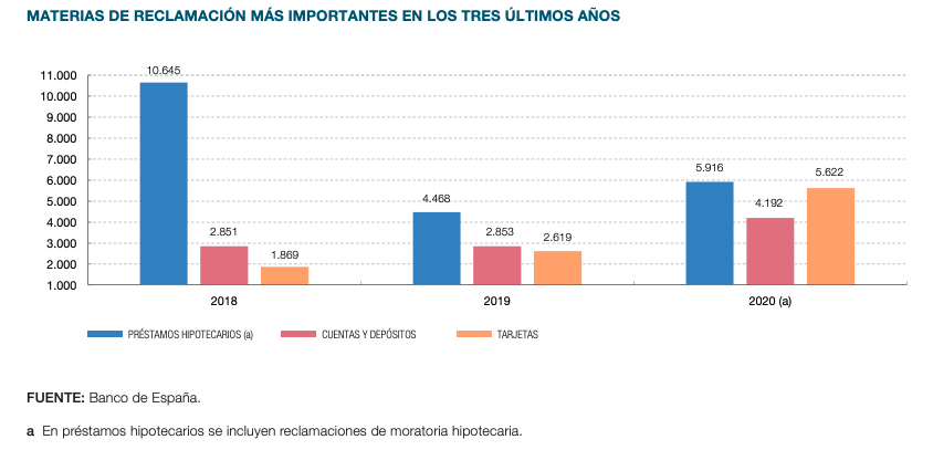 Reclamaciones Banco España