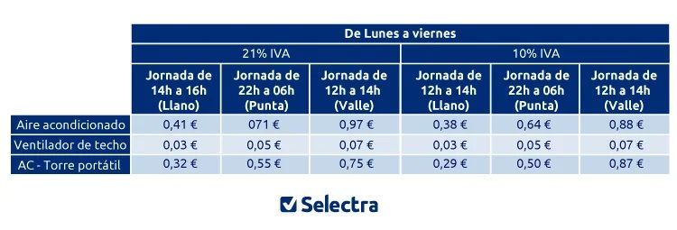 ¿Ventilador o aire acondicionado? Diferencias de consumo en la factura de la luz