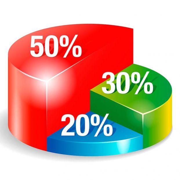 La regla del ahorro del 50/30/20, ¿se la puede permitir un pensionista?