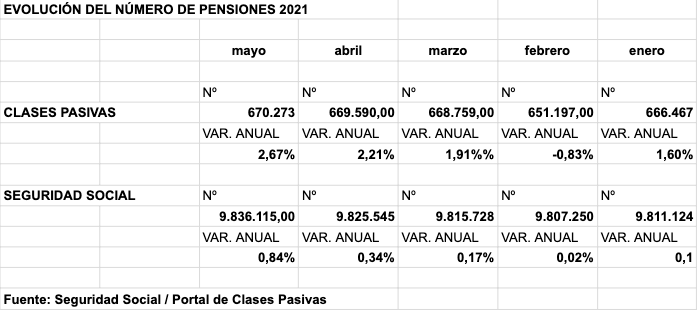 Evolución número pensiones Clases Pasivas y SS