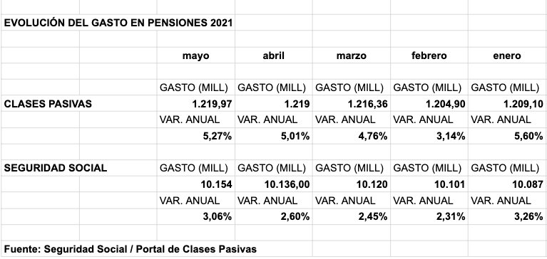 Evolución del gasto en pensiones 2021