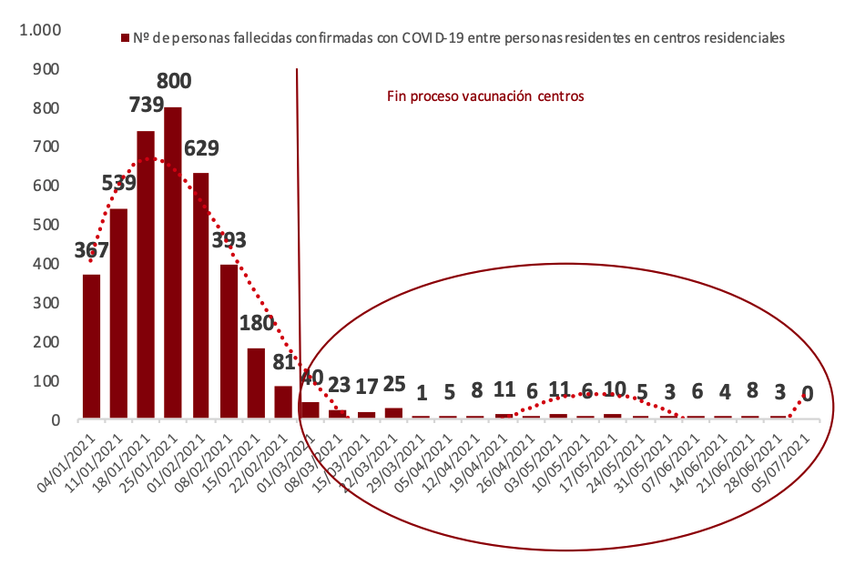 Muertes por Covid en residencias