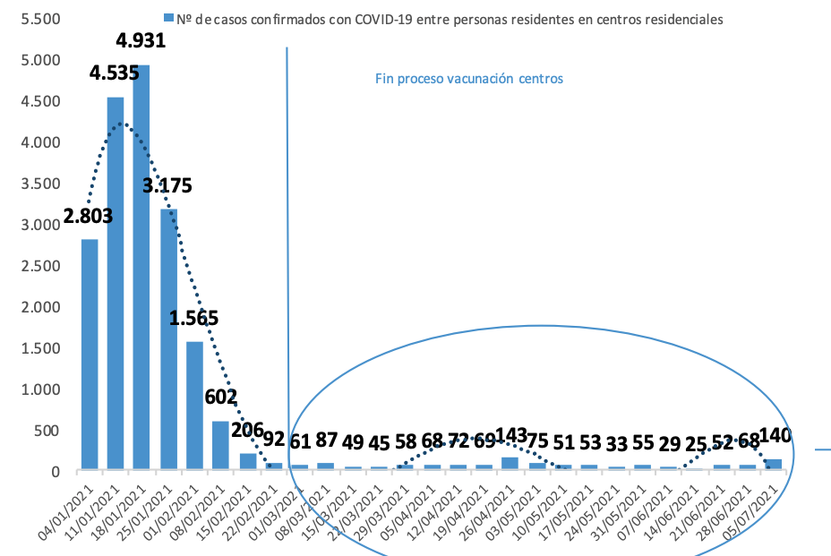 Contagios por Covid en residencias