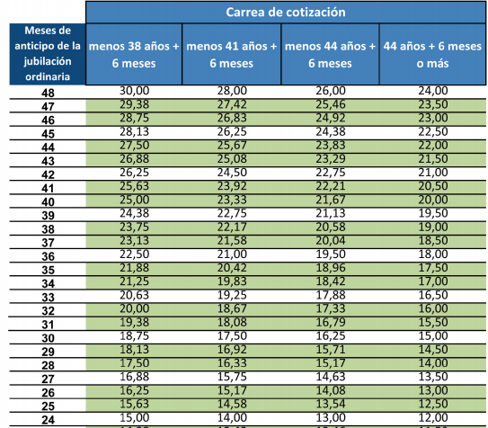 Nuevos coeficientes reductores jubilación anticipada involuntaria.1