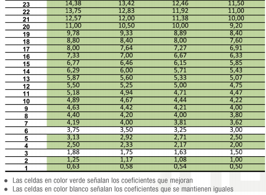 Nuevos coeficientes jubilación anticipada involuntaria.2