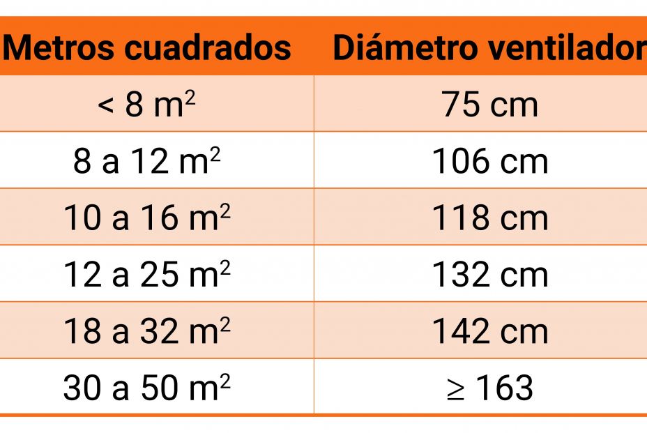 Si estás pensando en poner un ventilador de techo ten en cuenta estas recomendaciones