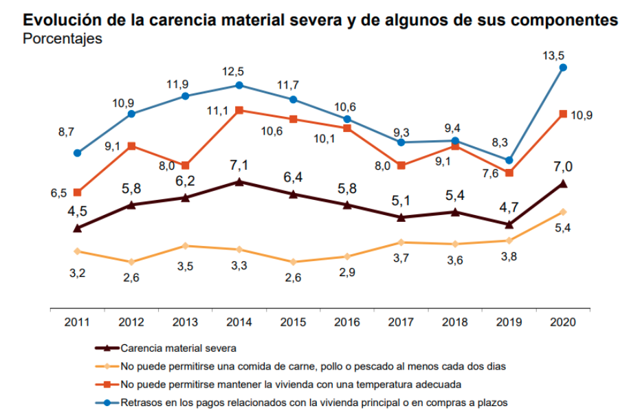 Evolución de la carencia material severa (INE)