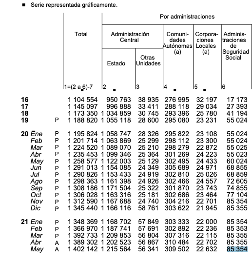 Deuda Seguridad Social mayo 2021