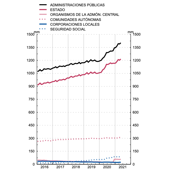 DEUDA SEGÚN EL PDE POR SUBSECTORES (FUENTE, BANCO ESPAÑA)