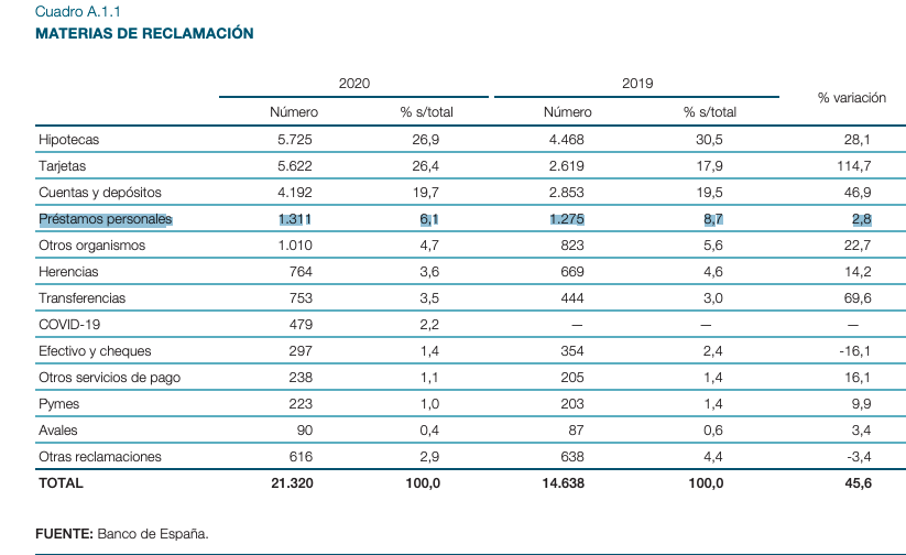 Préstamos personales reclamaciones (Fuente, Banco España)