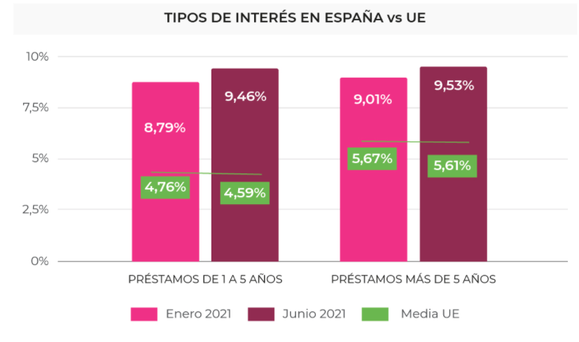 Intereses préstamos consumo España vs Europa (Fuente, Asufin)