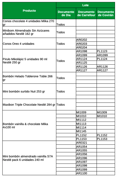 Lista completa de helados contaminados con óxido de etileno Lista completa de helados contaminados con óxido de etileno
