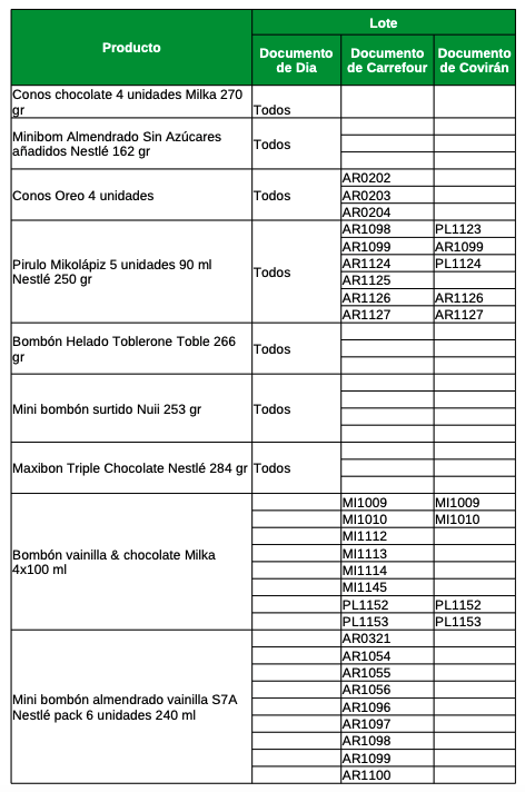 Lista completa de helados contaminados con óxido de etileno