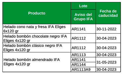 Lista de la alerta de retirada de la comercialización de productos de Froneri para la marca IFA Eliges difundida por el establecimiento Supermercados Mas
