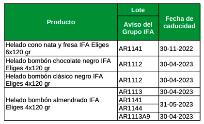 Lista de la alerta de retirada de la comercialización de productos de Froneri para la marca IFA Eliges difundida por el establecimiento Supermercados Mas Lista de la alerta de retirada de la comercialización de productos de Froneri para la marca IFA Eliges difundida por el establecimiento Supermercados Mas