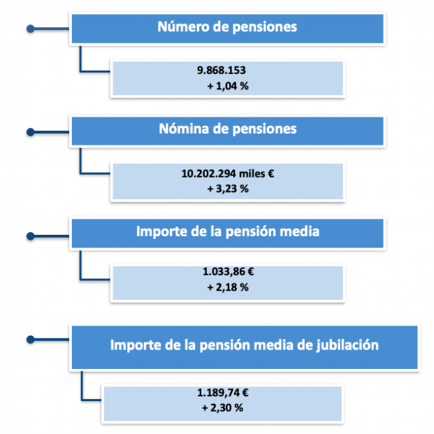 Pensiones contributivas julio 2021