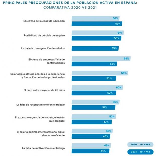 A los trabajadores españoles les preocupa más el retraso de la edad de jubilación que el paro