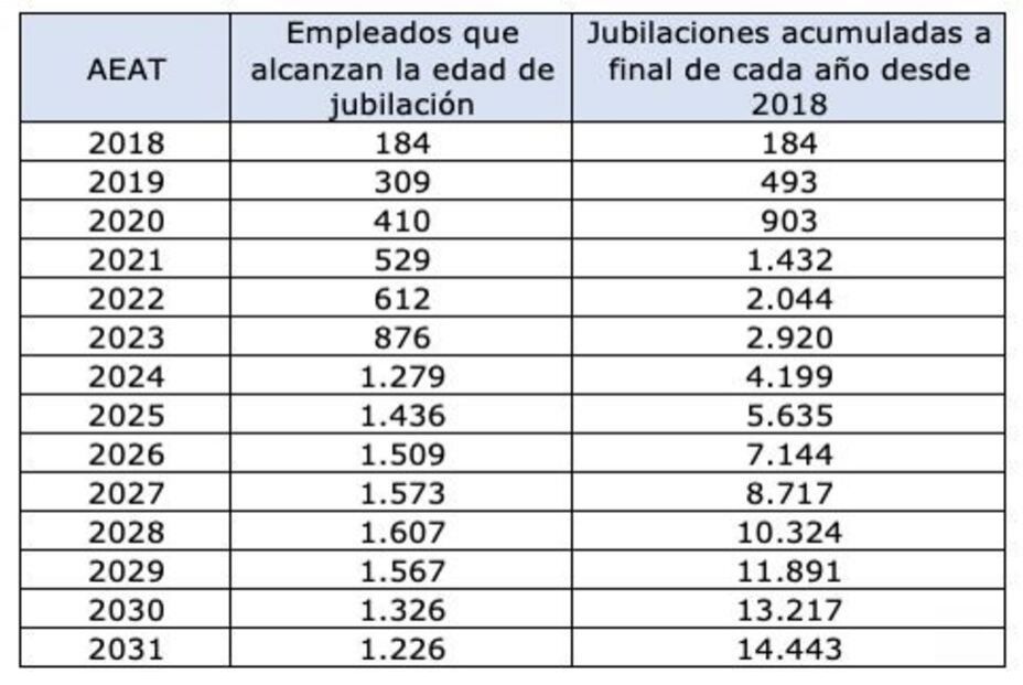 Los Técnicos de Hacienda ven insuficiente la convocatoria de empleo público para la AEAT