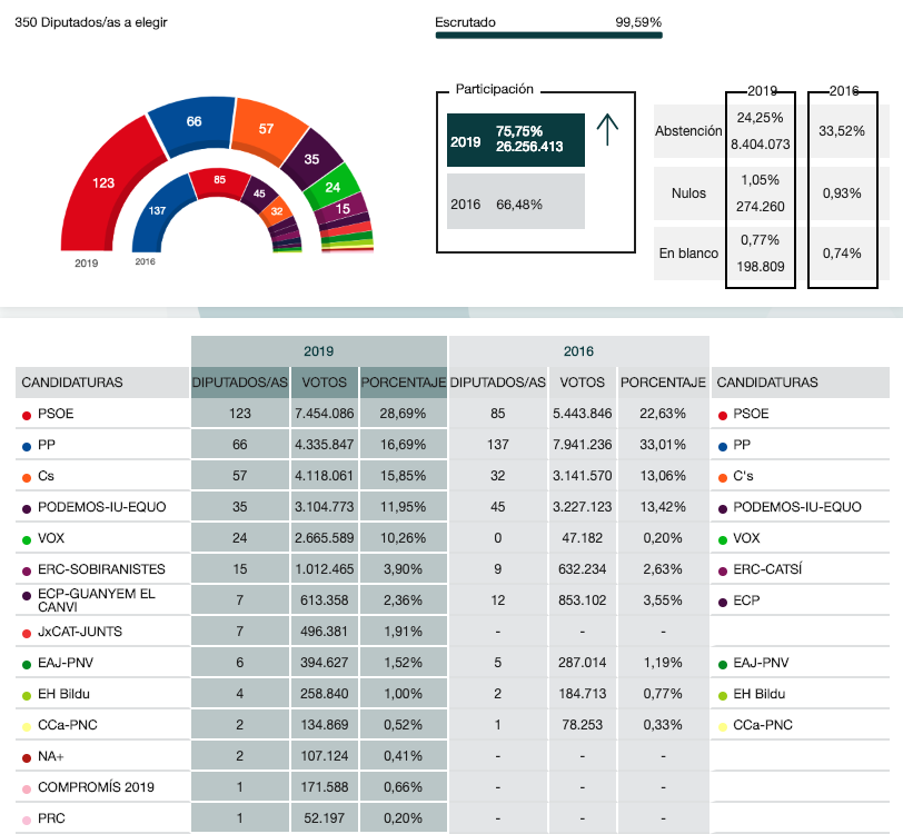 Resultados 28A