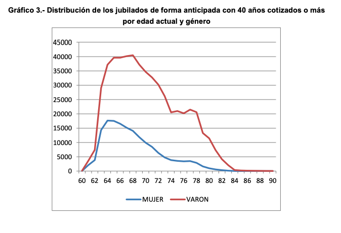 Jubilados anticipados