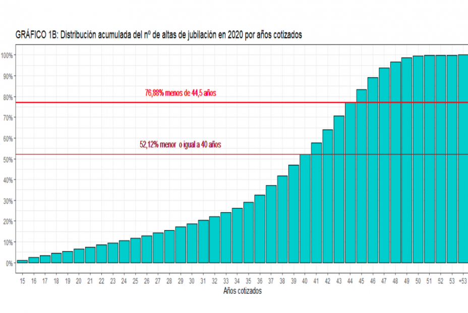 Altas jubilación 2000