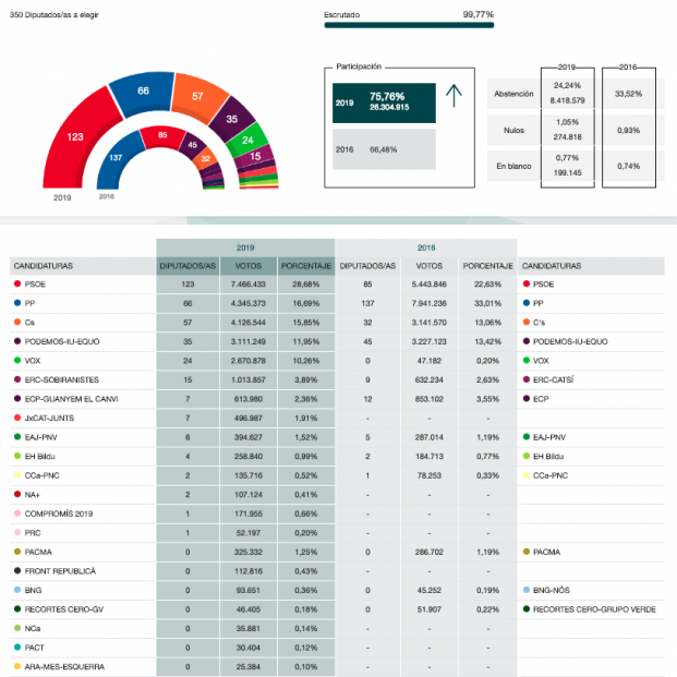 Resultados 28A