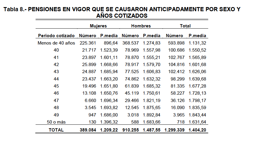 Pensiones anticipadas 2020 Pensiones anticipadas 2020