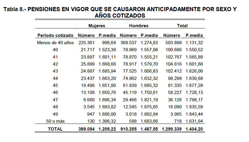 Pensiones anticipadas 2020