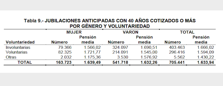 Jubilaciones anticipadas 40 años o más