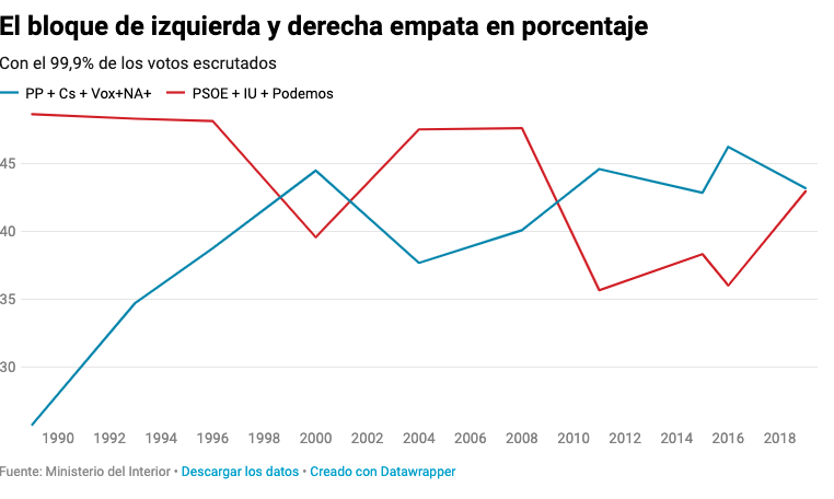 Bloques elecciones España