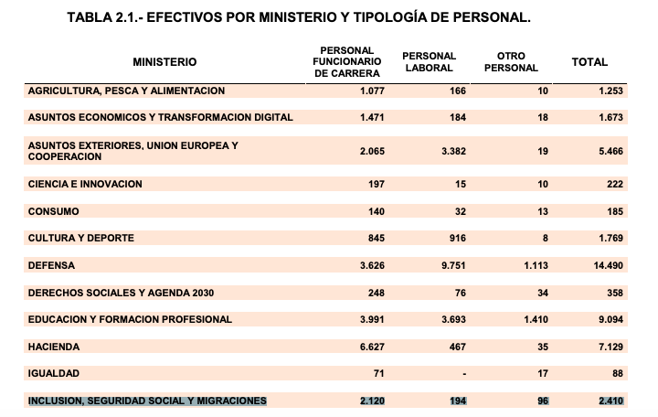 Personal Seguridad Social, enero21