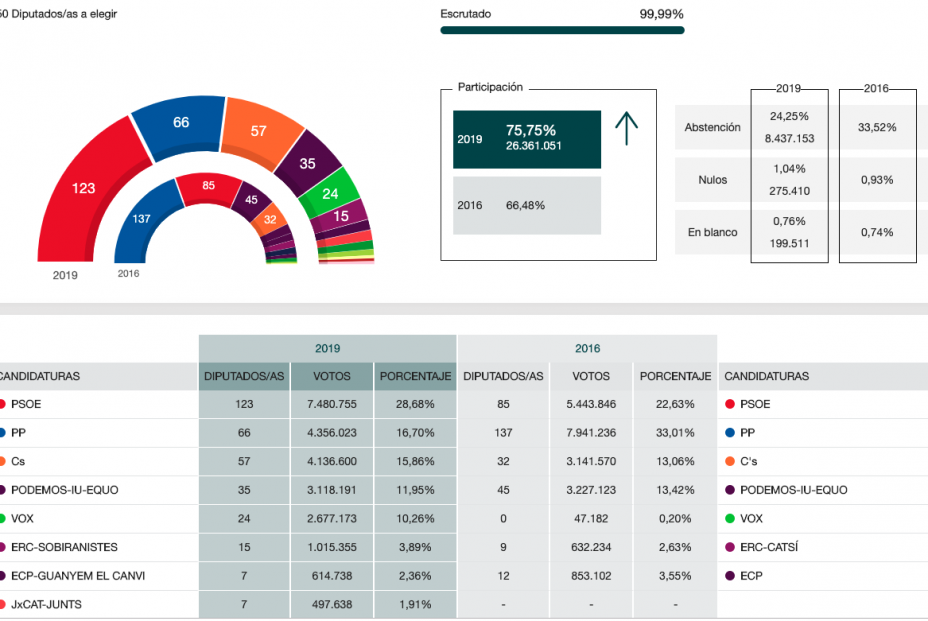 Resultados electorales 28A 2019