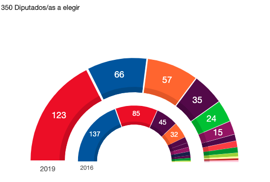 Elecciones 28A: ¿Qué se puede esperar a partir de ahora?