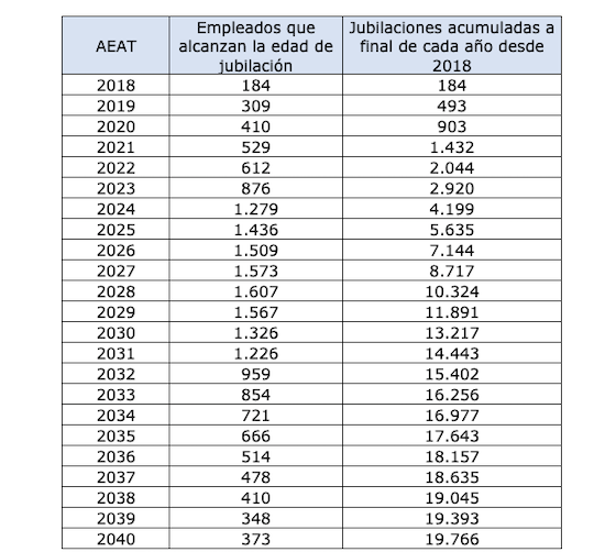 Jubilaciones previstas Hacienda (Fuente, Gestha)