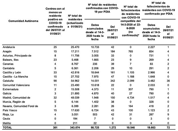 Datos residencias Imserso