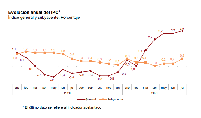 Inflación anual 2021