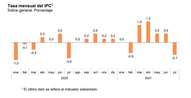Tasa mensual del IPC