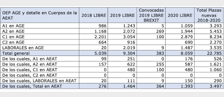 Nuevas plazas en AGE y Agencia Tributaria (Fuente, Gestha)