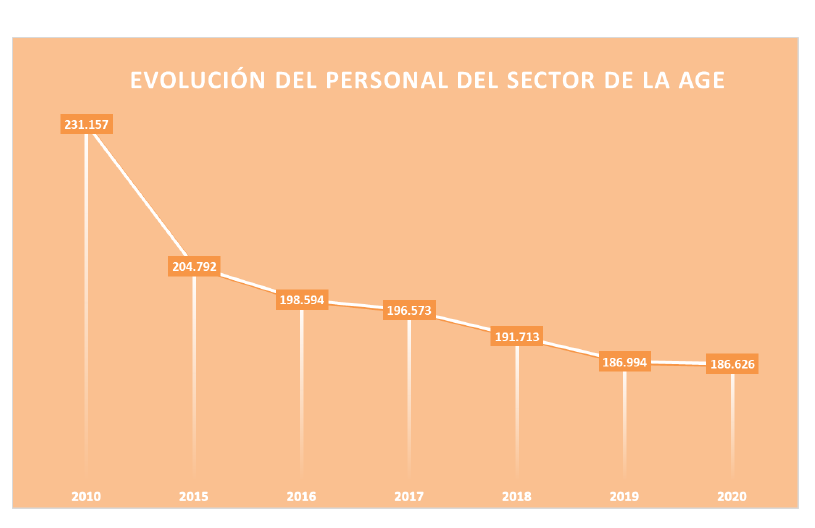 Pérdida de personal de la AGE (Fuente, CCOO)