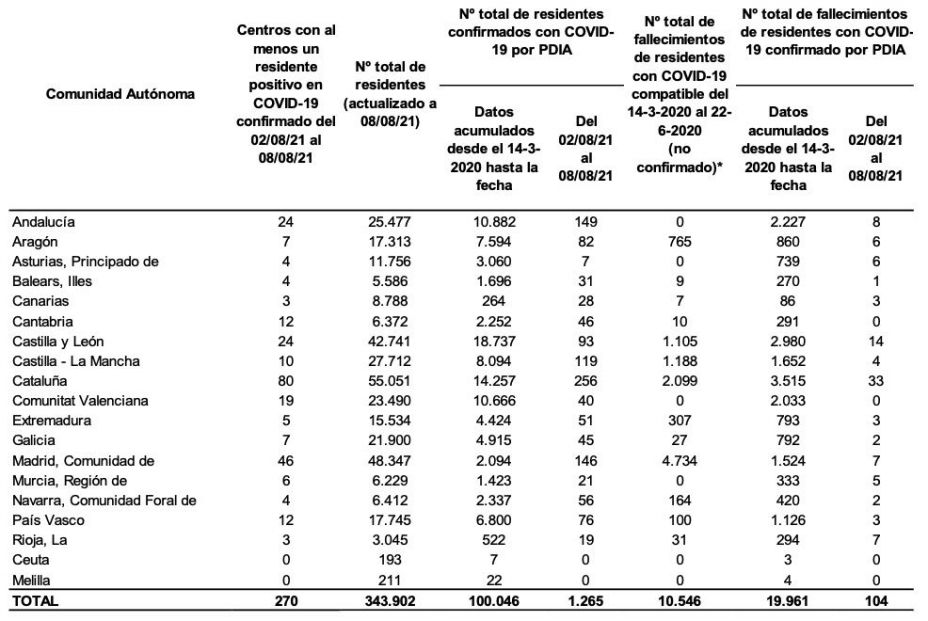Muertes y contagios en las residencias de mayores por comunidades autónomas (Fuente: Imserso)