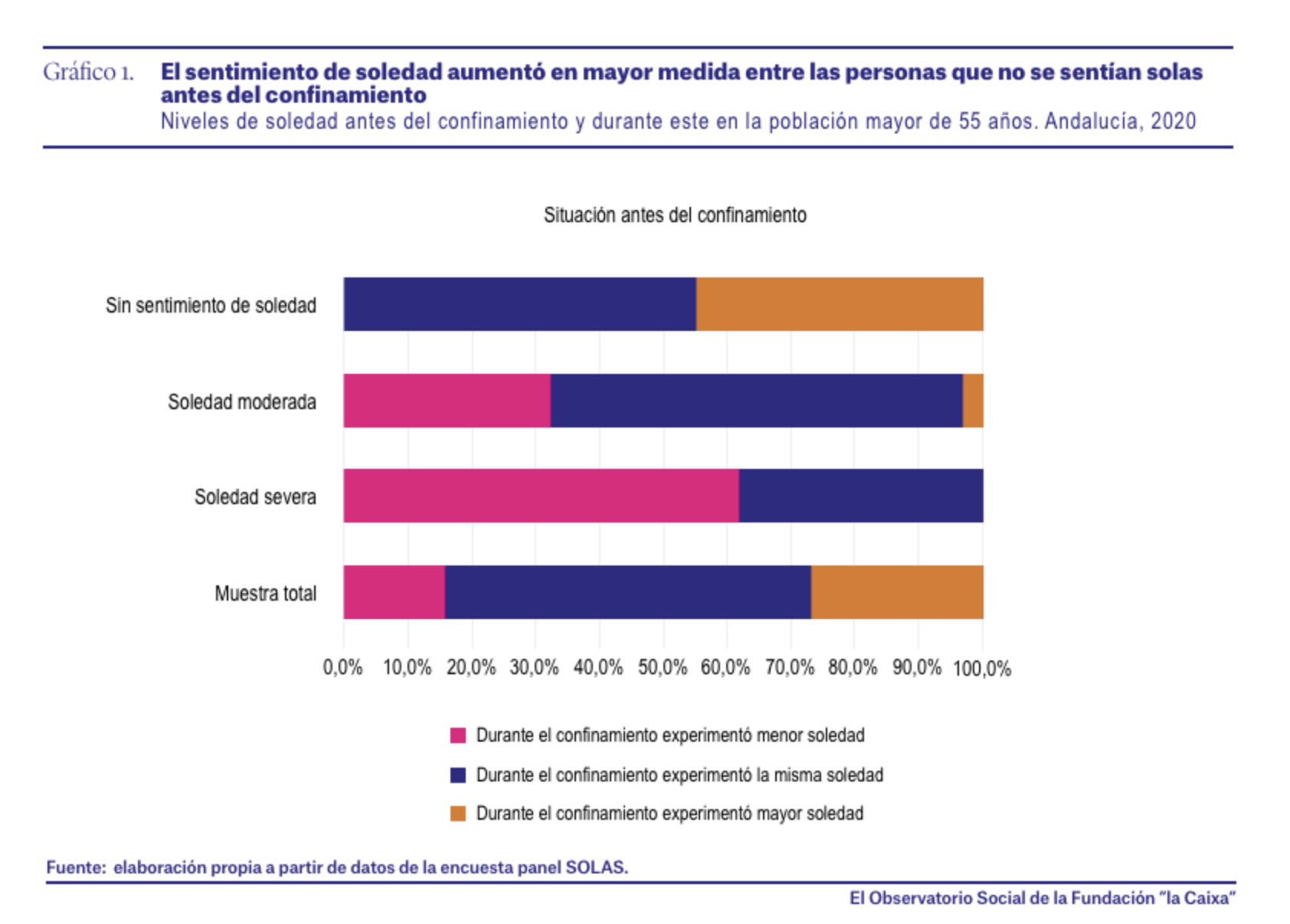 Soledad y confinamiento