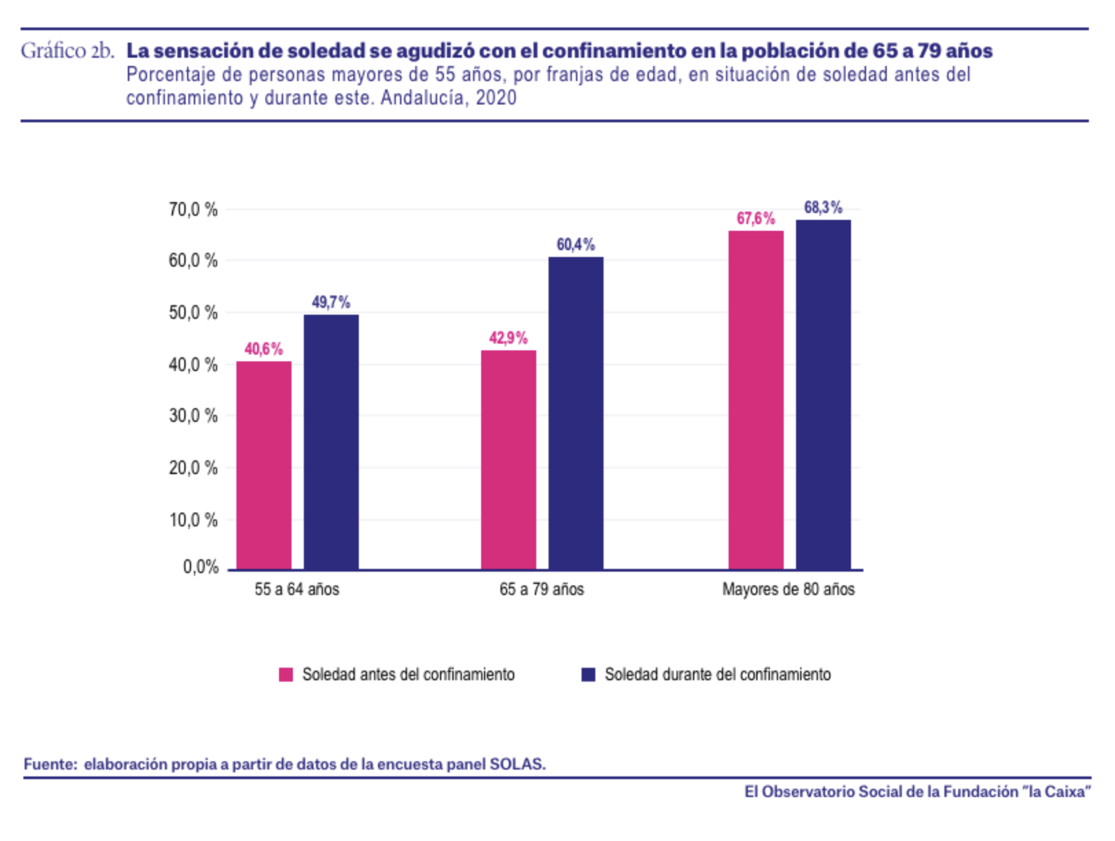 Soledad y confinamiento