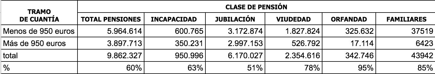 pensiones minimas smi cuadro