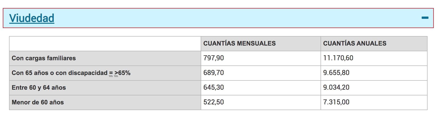 cuantías minimas pensiones