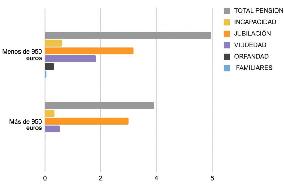 pensiones minimas grafico