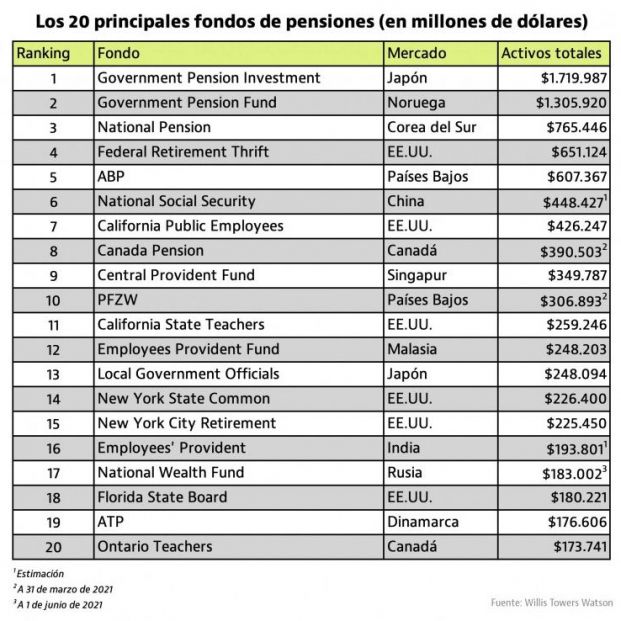 Los mayores fondos de pensiones del mundo